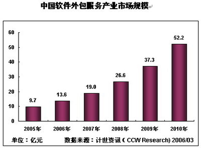 2006年中国软件外包服务市场将超过13.6亿美元